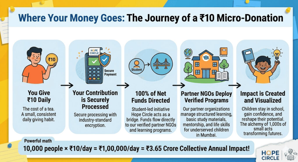 journey of 10 rupee micro donation hope circle angel xpress foundation mumbai